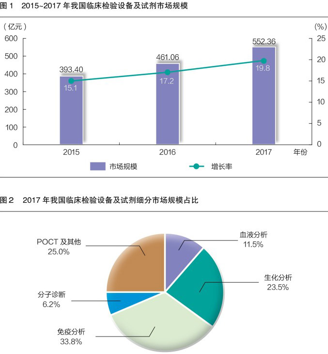 臨床檢驗(yàn)設(shè)備及試劑進(jìn)入快速發(fā)展期！